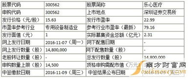電子行業新股動態 樂心醫療申購啟動，匯金科技中簽率創新低